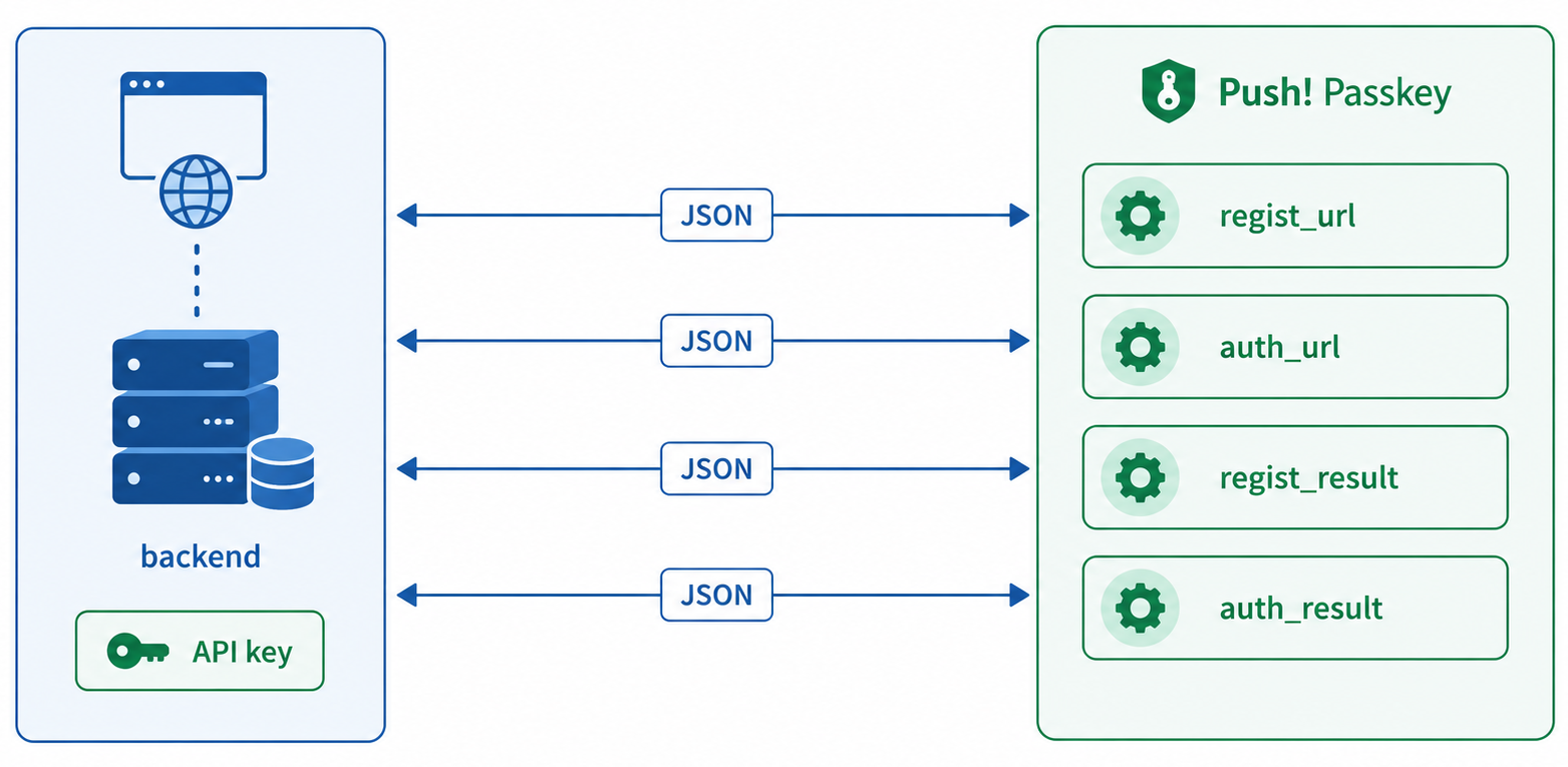 顧客サイトのバックエンドからPush! Passkeyのregist_url、auth_url、regist_result、auth_resultの4つのAPIへ接続する全体API構成図。横長ワイド、白背景、青緑系、法人向け。画像内のテキストはbackend、regist_url、auth_url、regist_result、auth_result、JSON、APIキーなど必要最低限の短い用語だけとし、説明文章はできるだけ排除する。