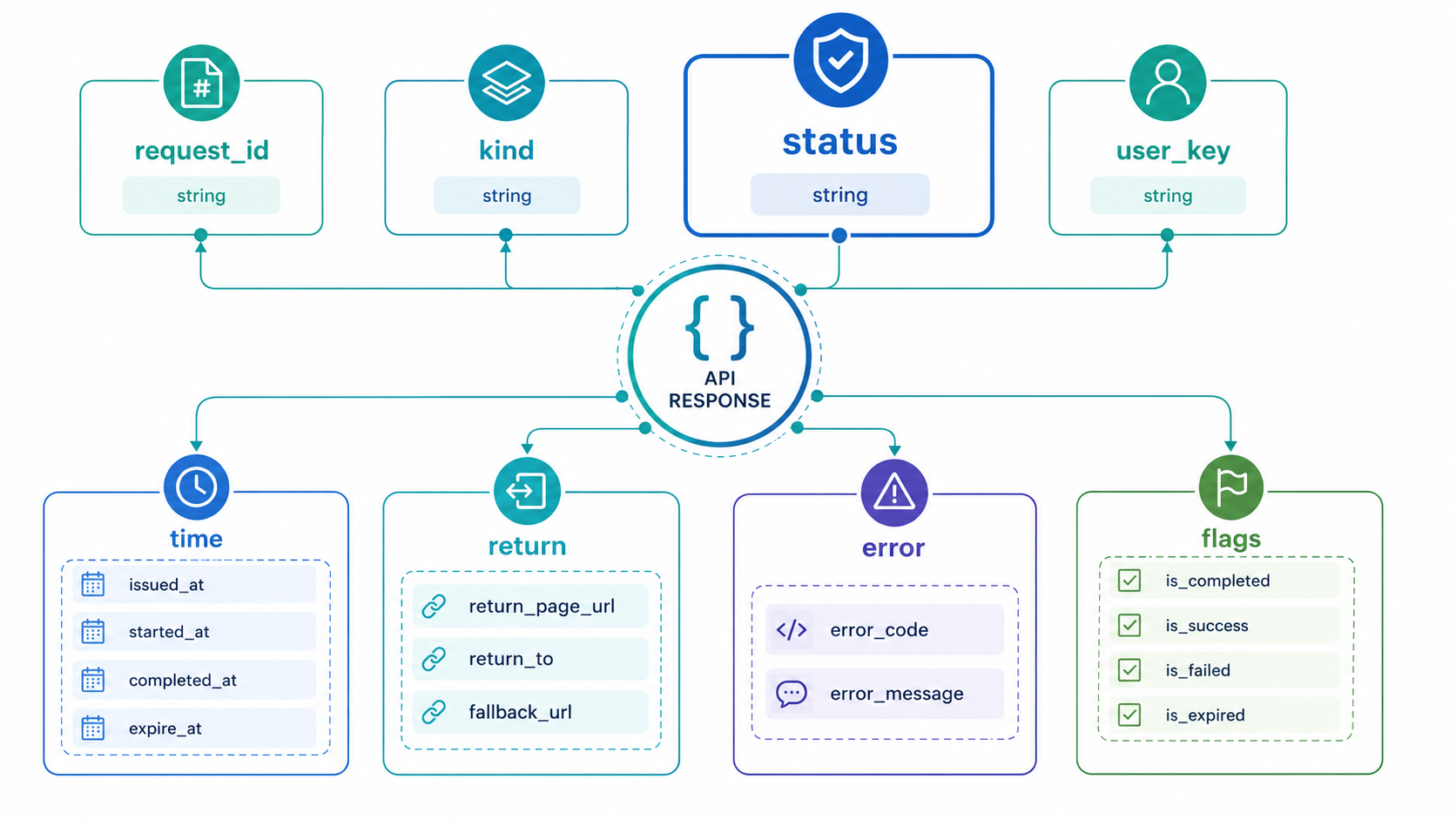 結果照会APIのレスポンス項目をrequest_id、kind、status、user_key、日時、return、error、判定フラグのグループに分けて配置した横長ワイドのAPIレスポンス構成図。白背景、青緑系、法人向け。画像内のテキストはrequest_id、kind、status、user_key、time、return、error、flagsなど必要最低限の短い用語だけとし、説明文章はできるだけ排除する。
