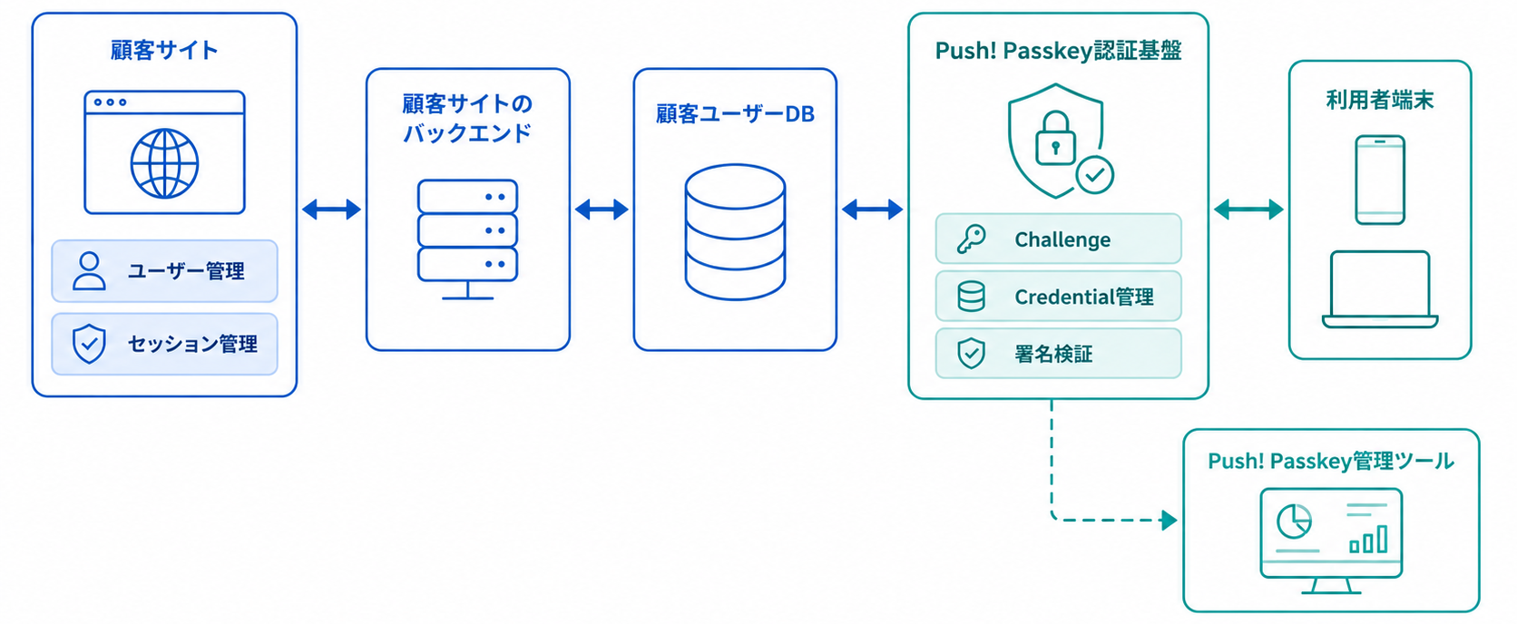 顧客サイト、顧客サイトのバックエンド、顧客ユーザーDB、Push! Passkey認証基盤、Push! Passkey管理ツール、利用者端末を配置し、それぞれの接続関係を矢印で示す全体システム構成図。顧客サイト側にはユーザー管理とセッション管理、Push! Passkey側にはChallenge、Credential管理、署名検証を配置する。横長ワイドの法人向けインフォグラフィック。白背景、青緑系。画像内のテキストはシステム名と短い役割名だけに限定し、説明文章はできるだけ排除して必要最低限とする。