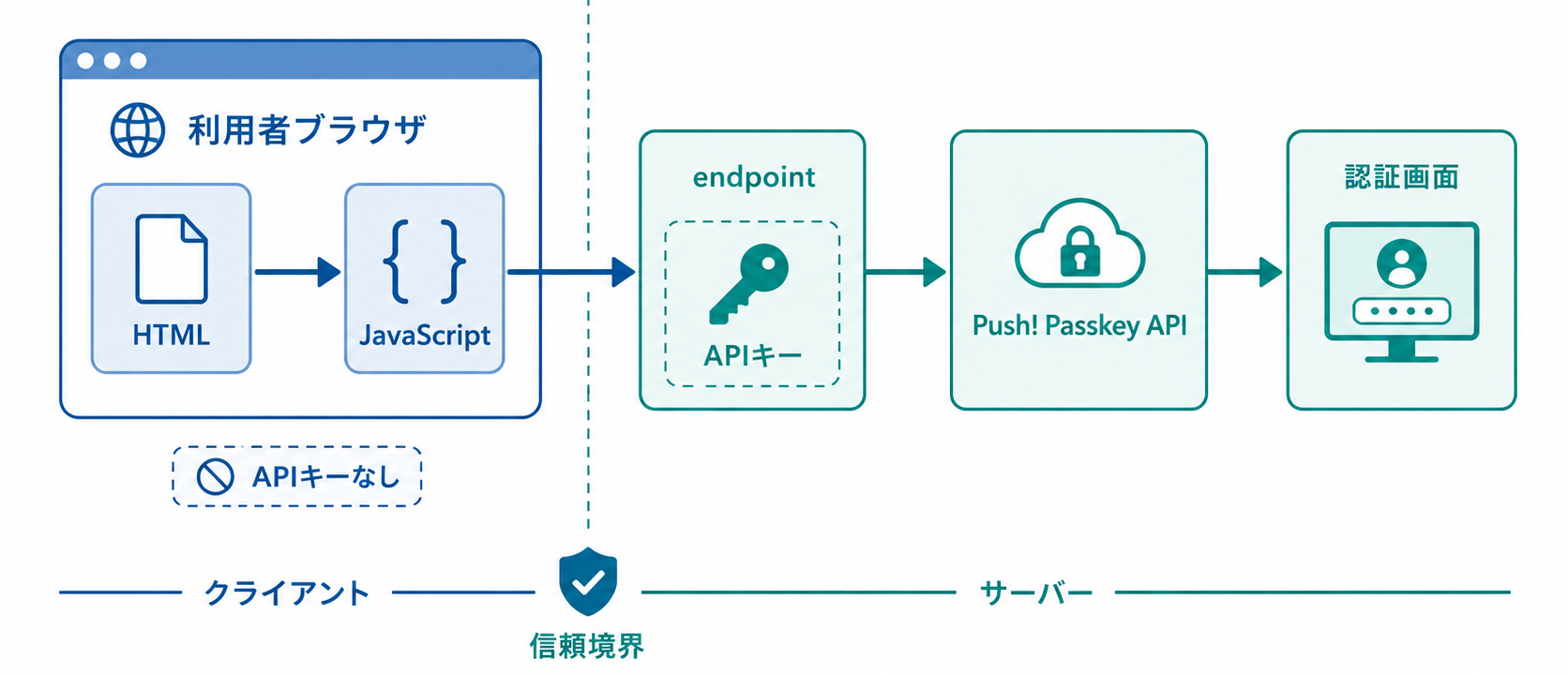 利用者ブラウザから顧客サイトのJavaScript、顧客サイト内のバックエンドエンドポイント、Push! Passkey API、Push! Passkey認証画面へ処理が進む通信経路図。APIキーは顧客バックエンド内だけに配置し、ブラウザやHTMLには出さないことを鍵アイコンと境界線で示す。横長ワイドの法人向けインフォグラフィック。白背景、青緑系。画像内のテキストはJavaScript、endpoint、API、認証画面など必要最低限の短い用語だけとし、説明文章はできるだけ排除する。