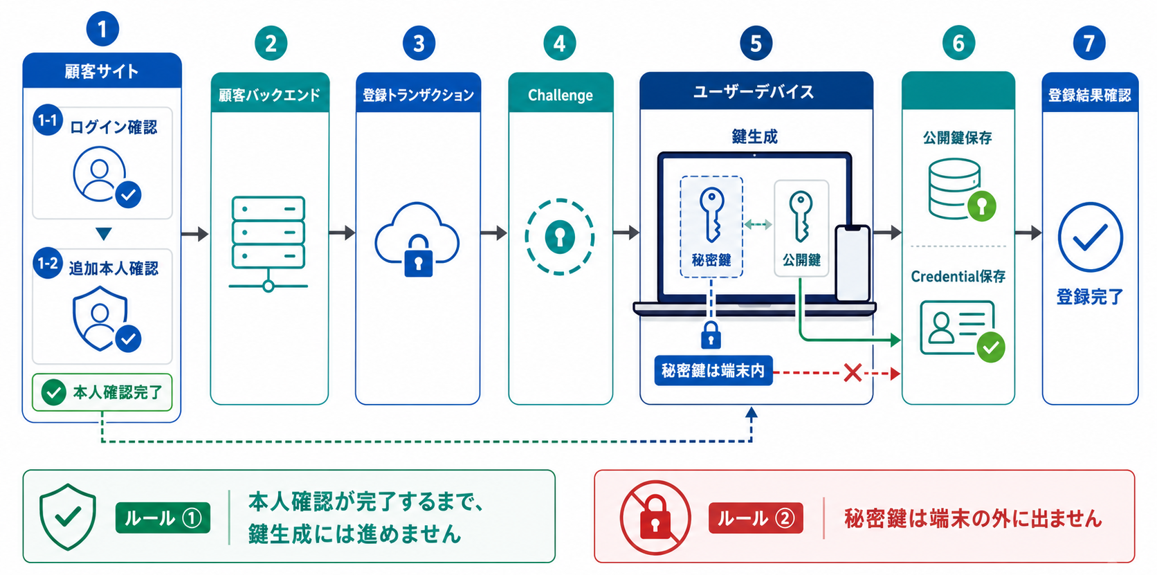 顧客サイトでのログイン確認と追加本人確認から始まり、顧客バックエンド、Push! Passkey登録トランザクション、Challenge生成、利用者端末での鍵ペア生成、公開鍵とCredential情報の保存、登録結果確認までを左から右へ示すパスキー登録フロー図。本人確認が完了するまで鍵生成へ進ませないことと、秘密鍵が端末から出ないことを強調する。横長ワイドの法人向けインフォグラフィック。白背景、青緑系。画像内のテキストは本人確認、Challenge、鍵生成、公開鍵保存、登録完了など必要最低限の短い用語だけとし、説明文章はできるだけ排除する。