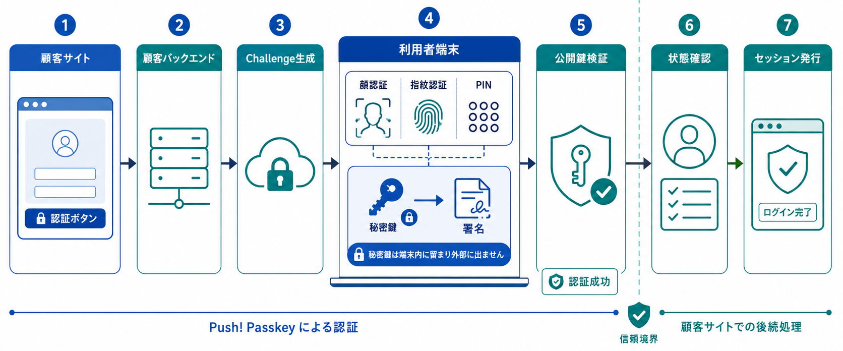 顧客サイトの認証ボタンから顧客バックエンド、Push! PasskeyのChallenge生成、利用者端末での顔認証・指紋認証・PIN、秘密鍵による署名、Push! Passkeyでの公開鍵検証、顧客サイトでのユーザー状態確認とログインセッション発行までを左から右へ示す認証フロー図。認証成功と顧客サイトのログインセッション発行が別処理であることを境界線で強調する。横長ワイドの法人向けインフォグラフィック。白背景、青緑系。画像内のテキストはChallenge、署名、公開鍵検証、状態確認、セッション発行など必要最低限の短い用語だけとし、説明文章はできるだけ排除する。