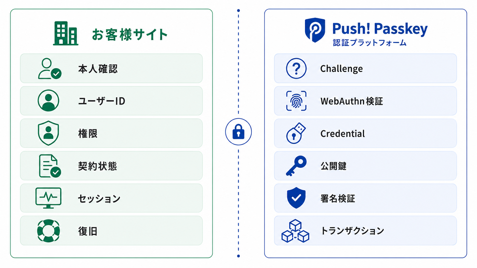 左側に顧客サイト、右側にPush! Passkey認証基盤を配置し、中央の責任境界を挟んで役割を比較する責任分界図。顧客サイト側には本人確認、ユーザーID、権限、契約状態、セッション、復旧を配置し、Push! Passkey側にはChallenge、WebAuthn検証、Credential、公開鍵、署名検証、トランザクションを配置する。横長ワイドの法人向けインフォグラフィック。白背景、青緑系。画像内のテキストは役割名だけに限定し、説明文章はできるだけ排除して必要最低限とする。