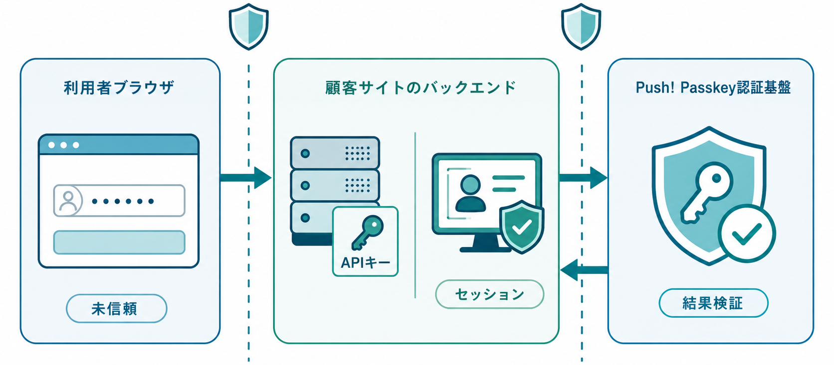 利用者ブラウザ、顧客サイトのバックエンド、Push! Passkey認証基盤を横方向に配置し、ブラウザとサーバ、顧客サイトとPush! Passkeyの間に信頼境界を示すセキュリティ構成図。ブラウザ入力は未信頼、APIキーは顧客バックエンド内、認証結果はサーバ側で検証、セッションは顧客サイトで発行することを盾と鍵のアイコンで表現する。横長ワイドの法人向けインフォグラフィック。白背景、青緑系。画像内のテキストは未信頼、APIキー、結果検証、セッションなど必要最低限の短い用語だけとし、説明文章はできるだけ排除する。