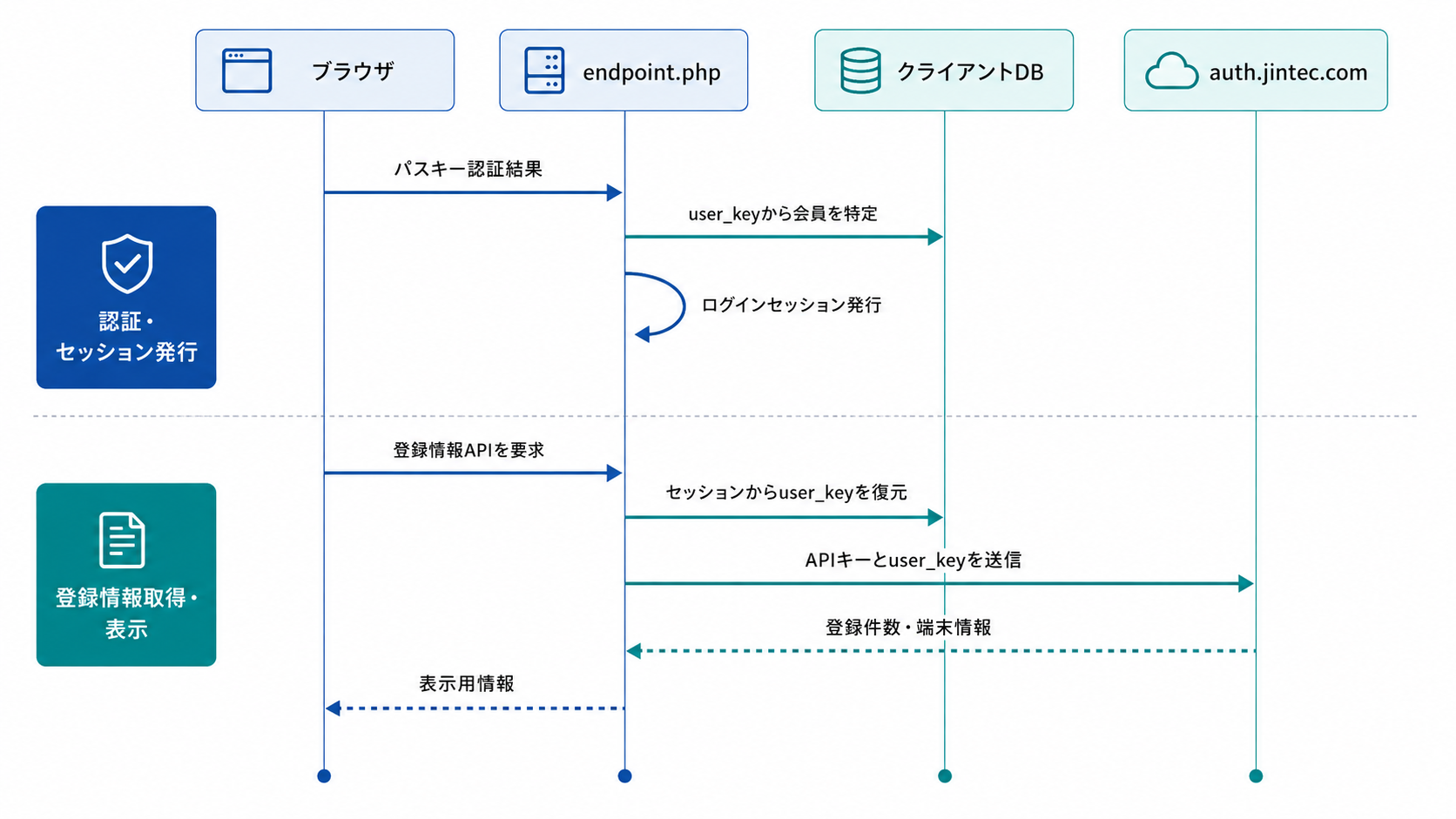 パスキー認証後にログインセッションを発行し、endpoint.phpがセッションからuser_keyを復元して、APIキーとともにauth.jintec.comへ送信し、登録件数と端末情報を取得する流れ