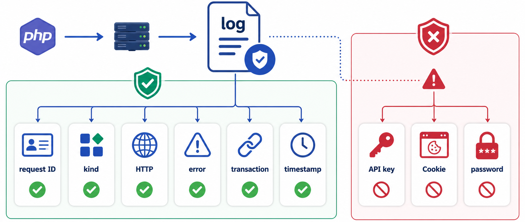 バックエンドのログ設計をrequest ID、kind、HTTP、error code、transaction ID、timestampの記録項目と、APIキー、Cookie、passwordを記録禁止として比較する横長ワイドのインフォグラフィック。白背景、青緑系、法人向け。画像内のテキストはlog、request ID、HTTP、error、transaction、APIキー禁止など必要最低限の用語だけとし、説明文章はできるだけ排除する。