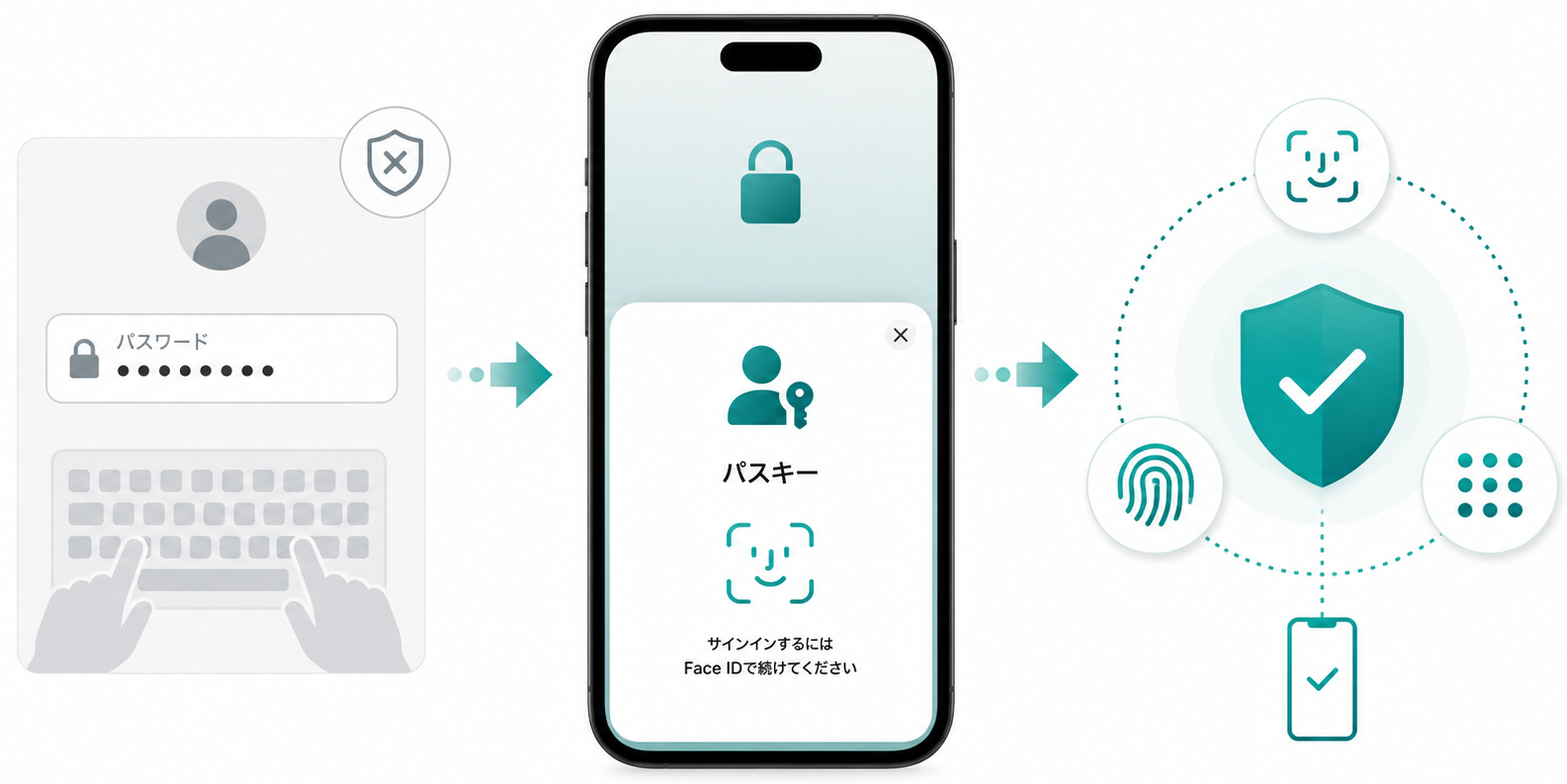 スマートフォンのパスキーログイン画面を中心に、従来のパスワード入力から端末による安全な本人確認へ移行する様子を示す、文字を最小限にしたシンプルなインフォグラフィック。白背景、青緑系、法人向け、横長構成。