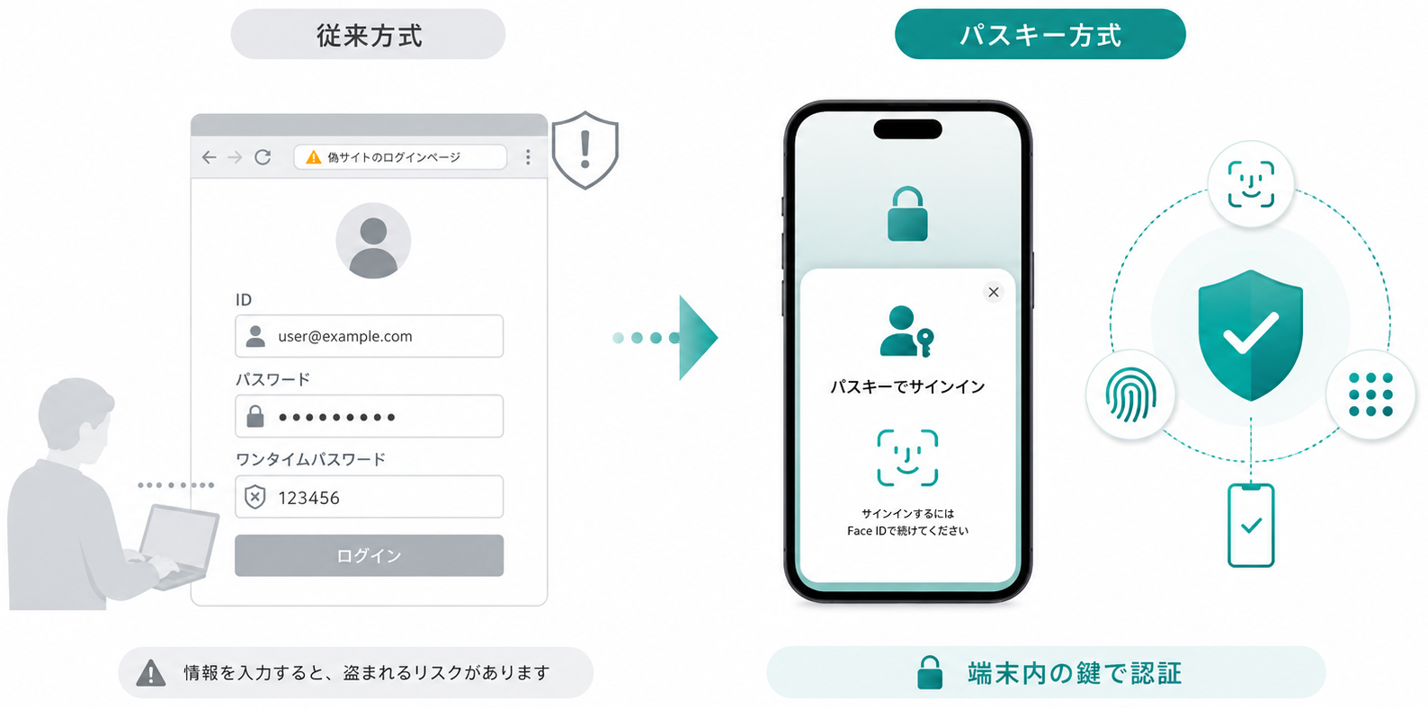 左側に偽サイトへID、パスワード、ワンタイムパスワードを入力してしまう従来方式、右側に端末内の鍵で安全に認証するパスキー方式を対比したインフォグラフィック。文章は最小限、警告色は控えめ、青緑系の法人向けデザイン。