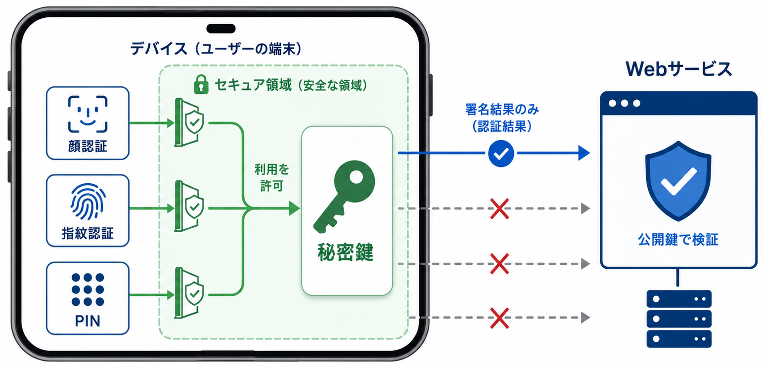 端末の中に秘密鍵があり、その手前で顔認証、指紋認証、PINが鍵の使用許可を確認している構造を示すインフォグラフィック。Webサービス側には顔や指紋が送られないことを矢印で表現し、文字は最小限。