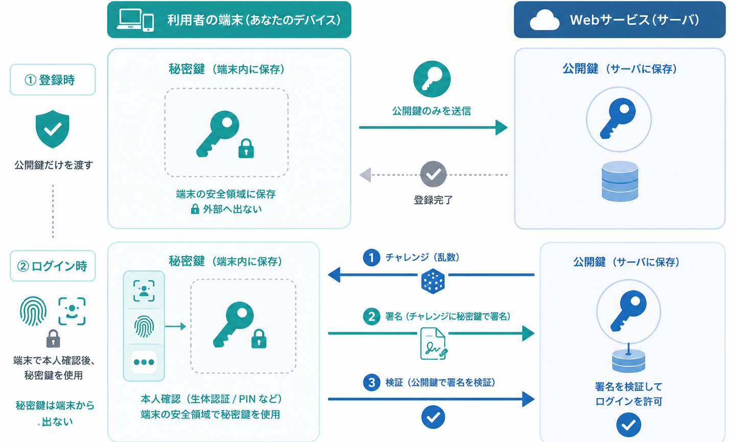 左に利用者端末と秘密鍵、右にWebサービスと公開鍵を配置し、登録時は公開鍵だけを渡し、ログイン時はチャレンジ、署名、検証の順に矢印で示すインフォグラフィック。秘密鍵は端末から出ないことを明確に表現。