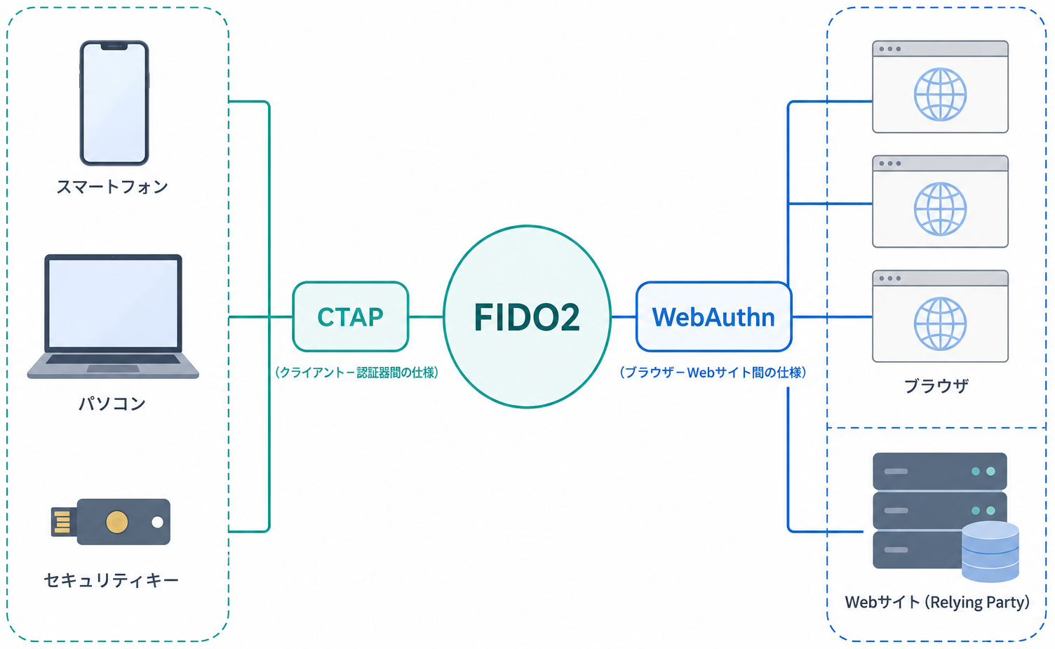 中央にFIDO2を置き、Webサイトとブラウザを結ぶWebAuthn、端末とセキュリティキーを結ぶCTAP、周囲にスマートフォン、パソコン、ブラウザを配置した規格の関係図。ロゴに依存せず、文字は用語名だけに限定。