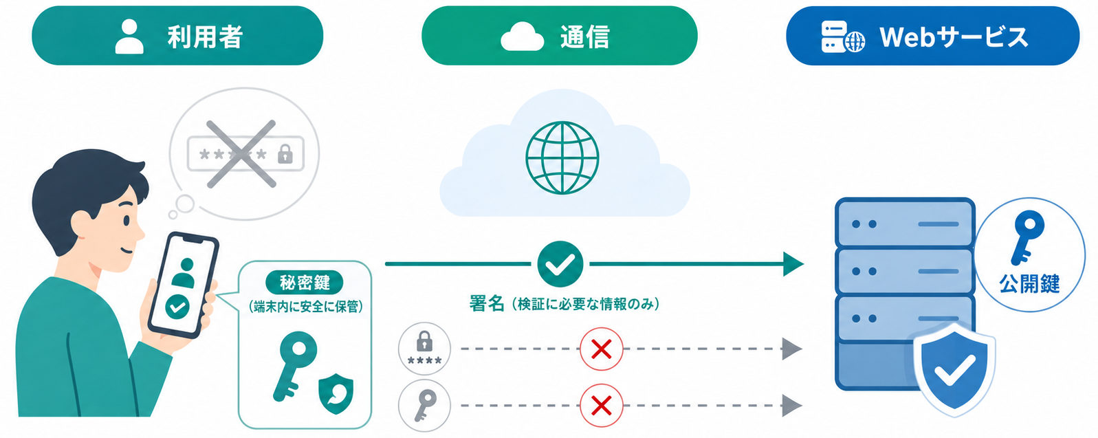 利用者、Webサービス、通信ネットワークの3者を配置し、利用者は覚えない、サービスは秘密鍵を預からない、通信には秘密情報が流れないという3つの利点をアイコン中心で示すインフォグラフィック。文章は最小限、明るい法人向けデザイン。