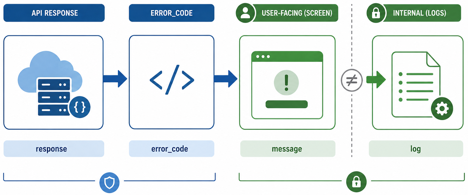 Push! Passkeyのエラー処理をAPI response、error_code、利用者向けmessage、内部logの4領域に分け、画面表示と内部ログを分離する構成図。横長ワイド、白背景、青緑系、法人向け。画像内のテキストはresponse、error_code、message、logなど必要最低限の短い用語だけとし、説明文章はできるだけ排除する。