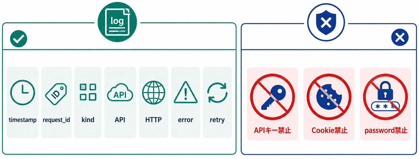 エラー調査ログの記録項目をtimestamp、request_id、kind、API、HTTP、error_code、retryの7項目に分け、APIキー、Cookie、passwordを記録禁止として比較する横長ワイドのインフォグラフィック。白背景、青緑系、法人向け。画像内のテキストはlog、request_id、HTTP、error、retry、APIキー禁止など必要最低限の短い用語だけとし、説明文章はできるだけ排除する。