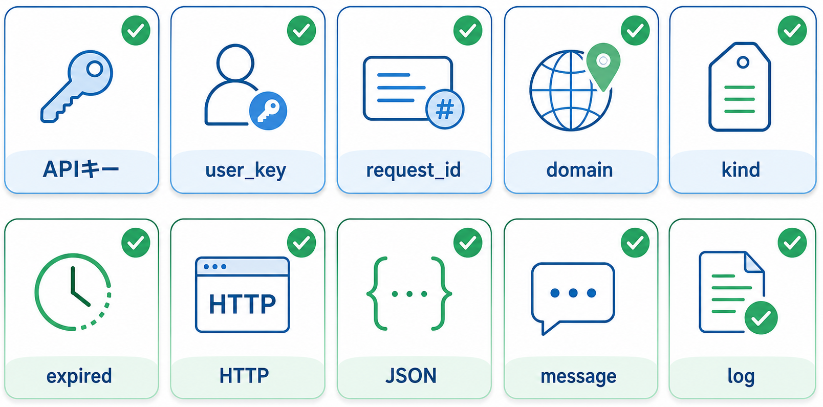 エラーコード対応の動作確認項目をAPIキー、user_key、request_id、domain、kind、expired、HTTP、JSON、message、logの10項目に分けた2段構成のチェックリスト型インフォグラフィック。横長ワイド、白背景、青緑系、法人向け。画像内のテキストは各項目名だけに限定し、説明文章はできるだけ排除する。