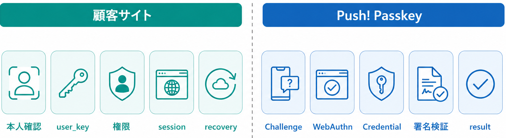 Push! Passkeyの役割と顧客サイトの役割を左右に分け、Push! Passkey側にChallenge、WebAuthn、Credential、署名検証、result、顧客サイト側に本人確認、user_key、権限、session、recoveryを配置した横長ワイドのFAQ向け法人インフォグラフィック。白背景、青緑系。画像内のテキストは短い役割名だけに限定し、説明文章はできるだけ排除する。