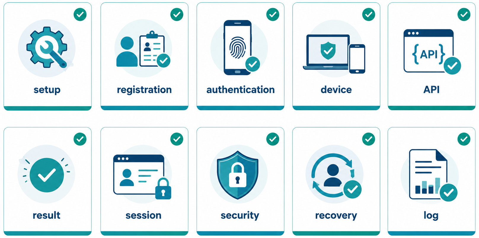 Push! Passkey導入・運用の確認項目をsetup、registration、authentication、device、API、result、session、security、recovery、logの10項目に分けた2段構成のFAQチェックリスト型インフォグラフィック。横長ワイド、白背景、青緑系、法人向け。画像内のテキストは各項目名だけに限定し、説明文章はできるだけ排除する。