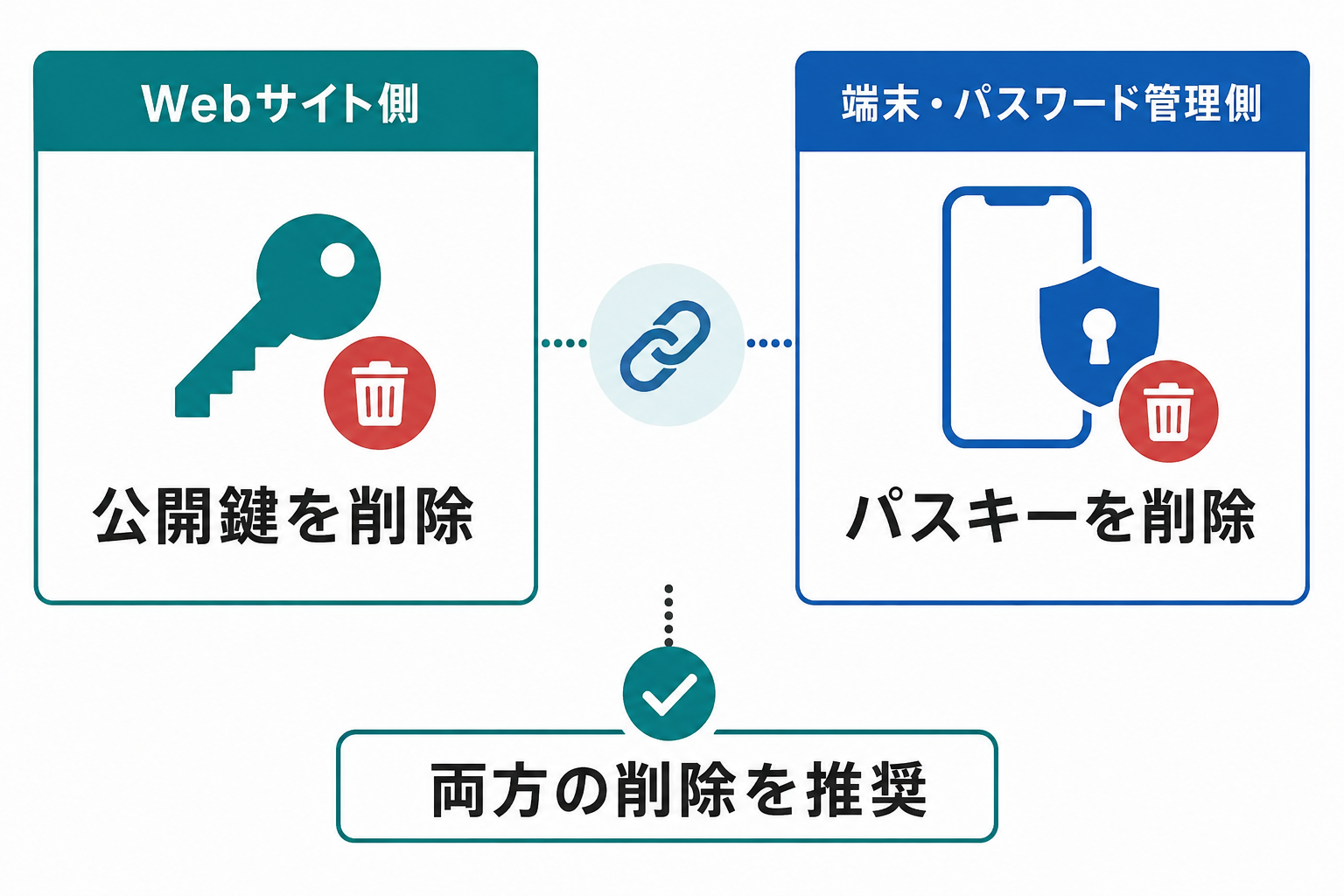 Webサイト側の公開鍵と端末またはパスワード管理側のパスキーを両方削除することを示す図