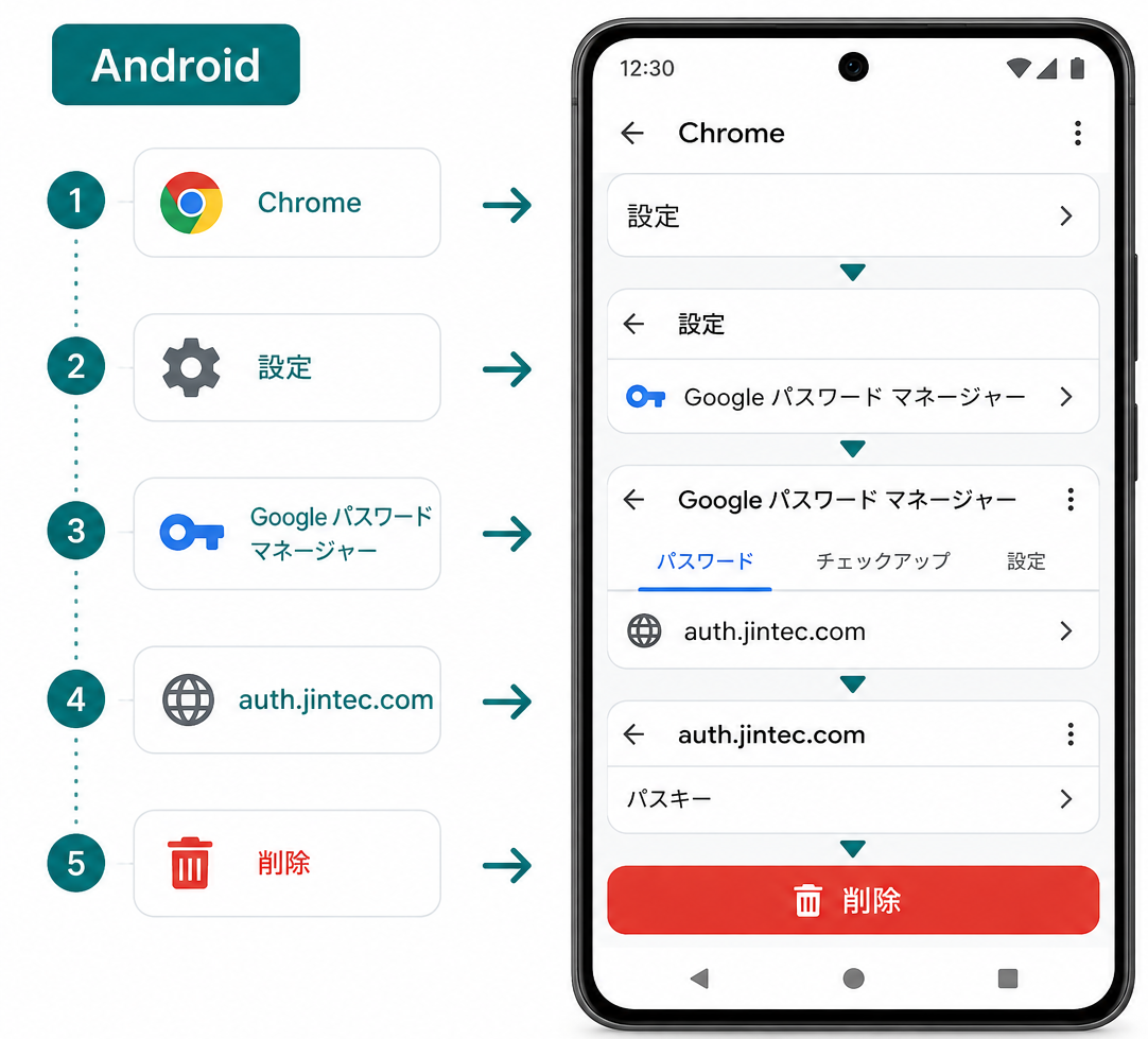 AndroidのGoogle パスワード マネージャーからauth.jintec.comのパスキーを削除する再現イメージ