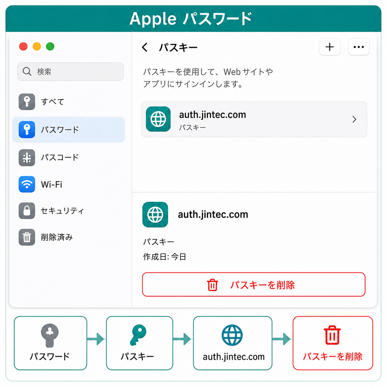 MacのGoogle パスワード マネージャーからauth.jintec.comのパスキーを削除する再現イメージ