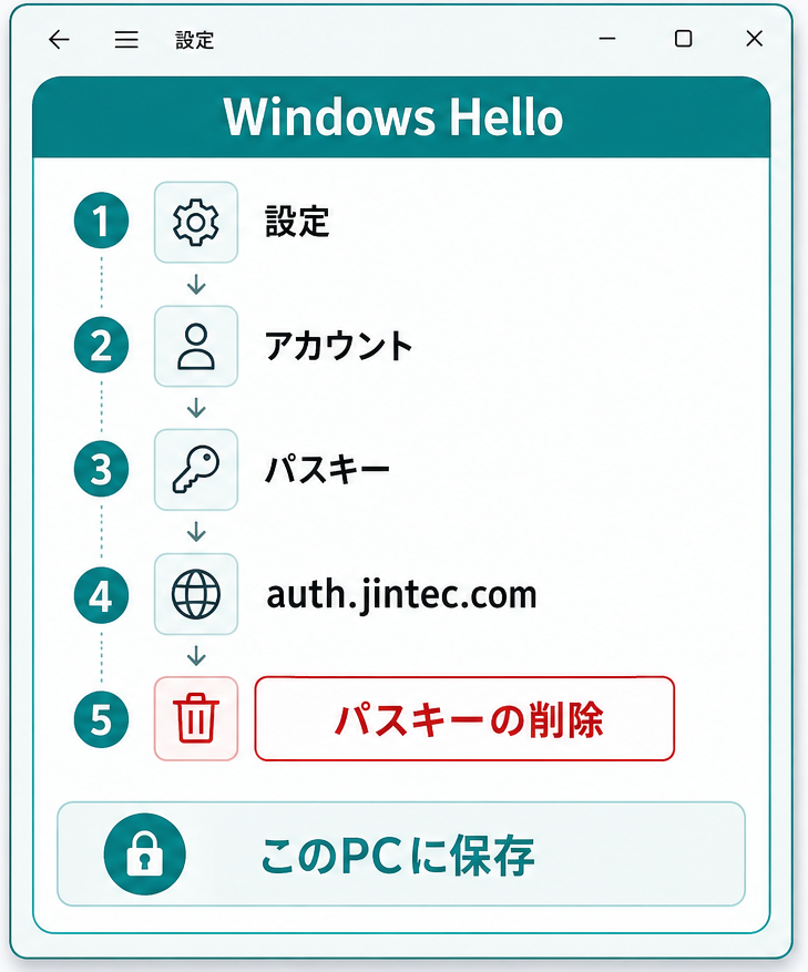 Windows Helloからauth.jintec.comのパスキーを削除する再現イメージ