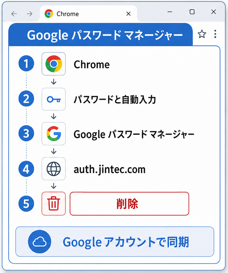 Google パスワード マネージャーからauth.jintec.comのパスキーを削除する再現イメージ