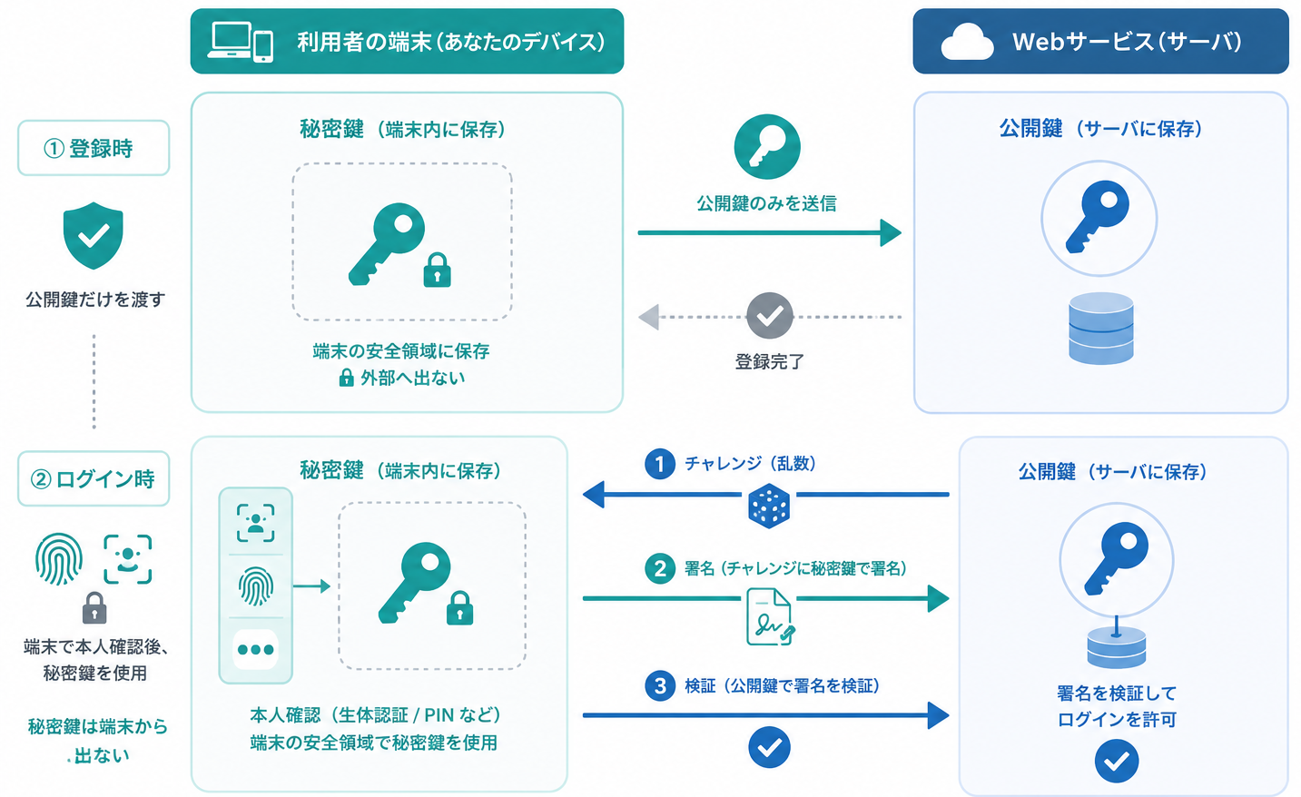 User、RP、Client、Authenticatorの4者を横方向に配置し、利用者の操作、ブラウザとOSの仲介、認証器による秘密鍵の保護、Webサービスによる公開鍵検証の関係を示す横長ワイドの法人向けインフォグラフィック。白背景、青緑系、画像内の文章はUser、RP、Client、Authenticatorなどの用語名だけに限定する。