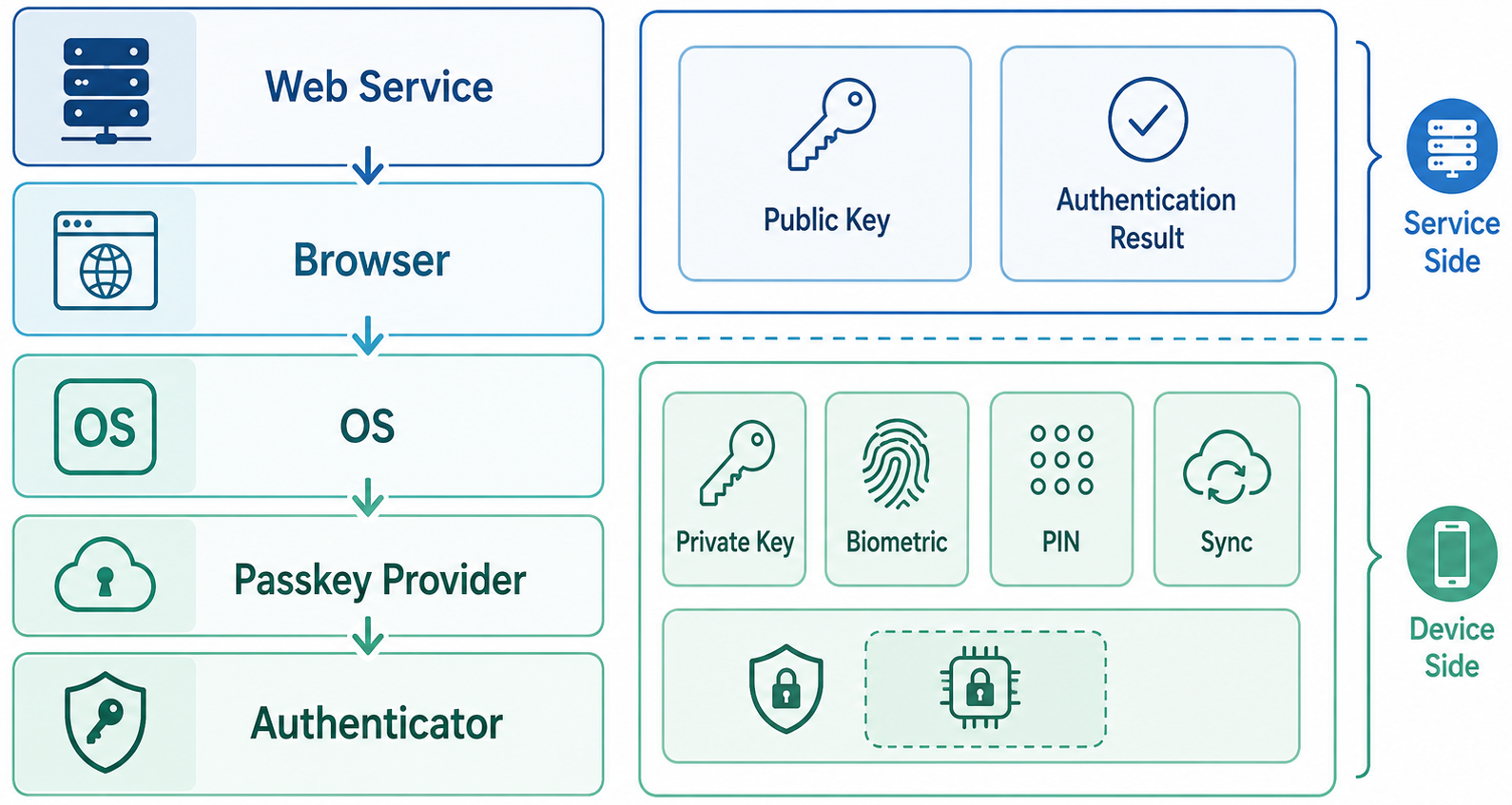 Webサービス、ブラウザ、OS、パスキープロバイダー、端末内Authenticatorを階層的に配置し、Webサービスは公開鍵と認証結果を扱い、OS側は秘密鍵、生体認証、PIN、同期を扱う責任分界を示す横長ワイドの法人向けインフォグラフィック。文章は役割名だけに限定し、白背景、青緑系で作成する。