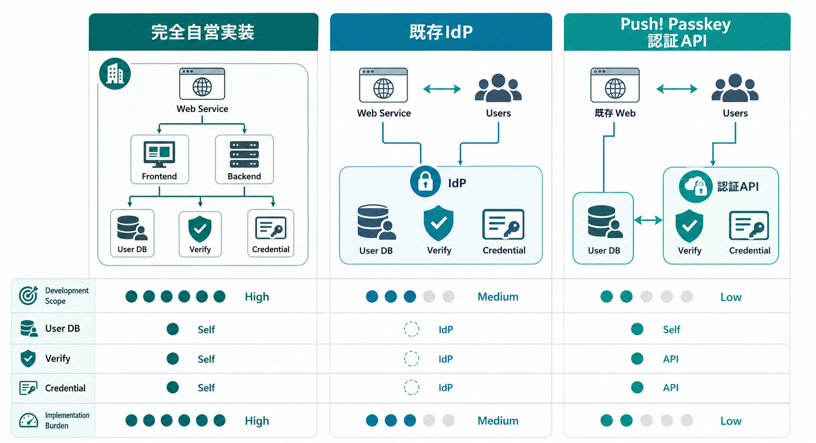 左から完全自営実装、中央に既存IdP、右にPush! Passkey認証APIの3方式を並べ、開発範囲、ユーザーDB、署名検証、Credential管理、導入負荷の違いをアイコン中心で比較する横長ワイドの法人向けインフォグラフィック。Push! Passkeyでは既存Webサービスと認証APIを接続する構図を示し、文章は方式名と短い用語だけに限定し、白背景、青緑系で作成する。