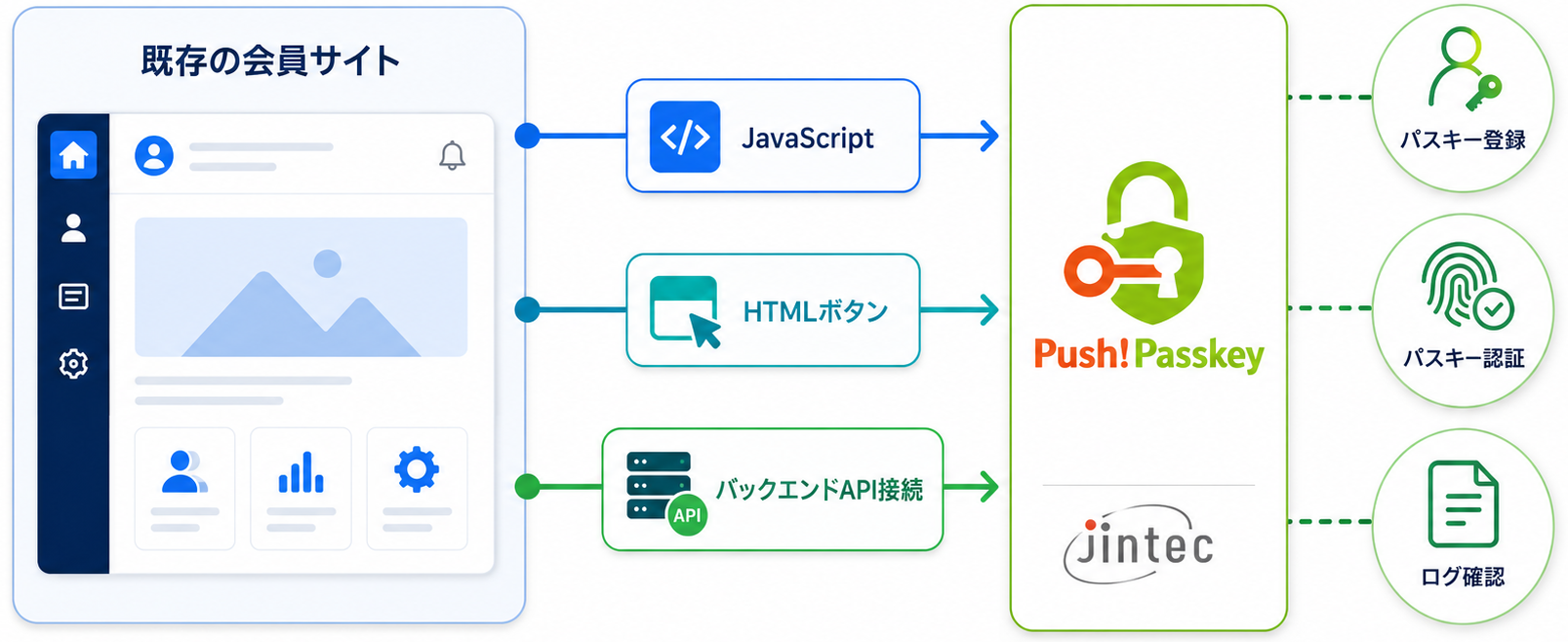 既存の会員サイトを中央に配置し、JavaScript、HTMLボタン、バックエンドAPI接続の3要素を通じてPush! Passkeyへ接続する構成図。右側にはパスキー登録、パスキー認証、ログ確認の3機能をアイコンで配置する。白背景、青緑系、横長ワイド画像、法人向け、文章は最小限。