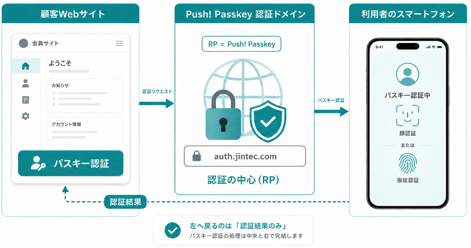 左側に顧客Webサイト、中央にPush! Passkeyの認証ドメイン、右側に利用者のスマートフォンを配置する。顧客サイトのボタンから認証ドメインへ移動し、スマートフォンでパスキー認証を行い、認証結果だけが顧客サイトへ戻る流れを示す。RPはPush! Passkey側であることをドメインと鍵アイコンで表現する。横長ワイド画像