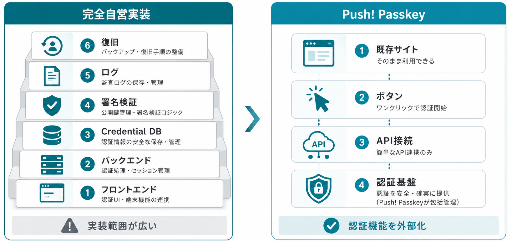 左側に完全自営実装、右側にPush! Passkeyを配置した比較図。完全自営側にはフロントエンド、バックエンド、Credential DB、署名検証、ログ、復旧を積み上げ、Push! Passkey側では既存サイト、ボタン、API接続、認証基盤の4要素に整理する。横長ワイド画像