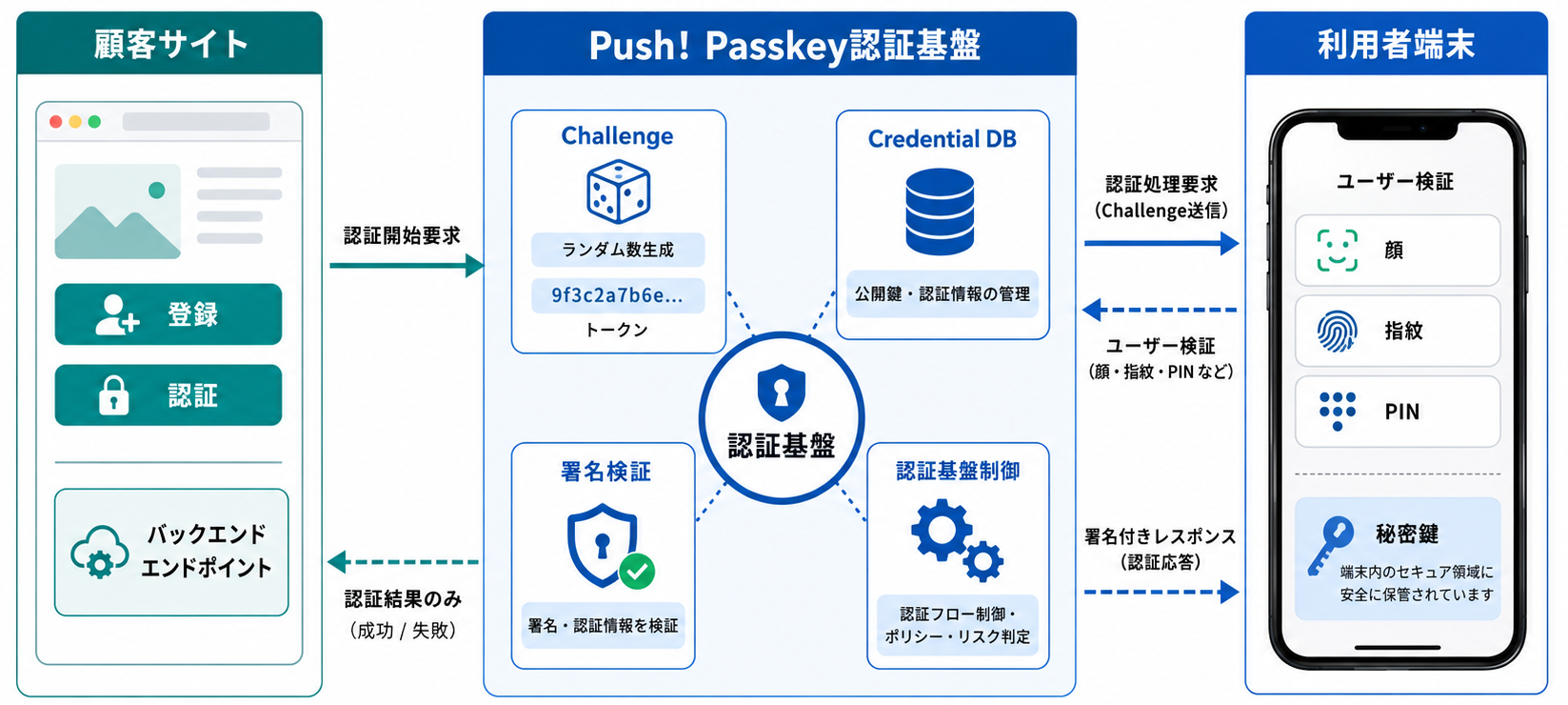 左に顧客サイト、中央にPush! Passkey認証基盤、右に利用者端末を配置する。顧客サイトには登録・認証ボタンとバックエンドエンドポイント、中央にはChallenge、Credential DB、署名検証、右には顔・指紋・PINと秘密鍵を配置する。顧客サイトから認証開始要求を送り、認証結果だけを受け取る流れを矢印で示す。横長ワイド画像
