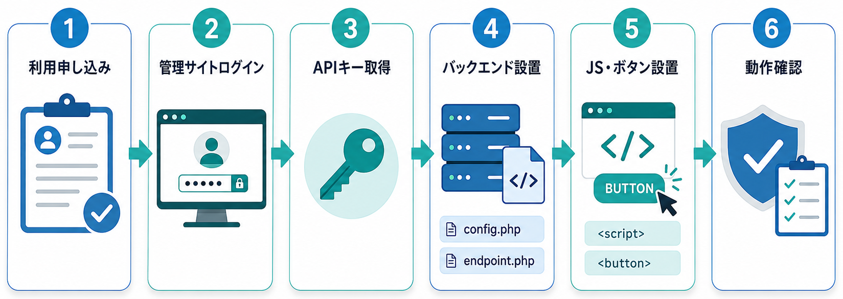 導入手順を横方向に6段階で示す。利用申し込み、管理サイトログイン、APIキー取得、バックエンドファイル設置、JavaScriptとボタン設置、動作確認の順にアイコンで表現する。コードは短い記号表現にとどめ、文章は最小限にする。横長ワイド画像
