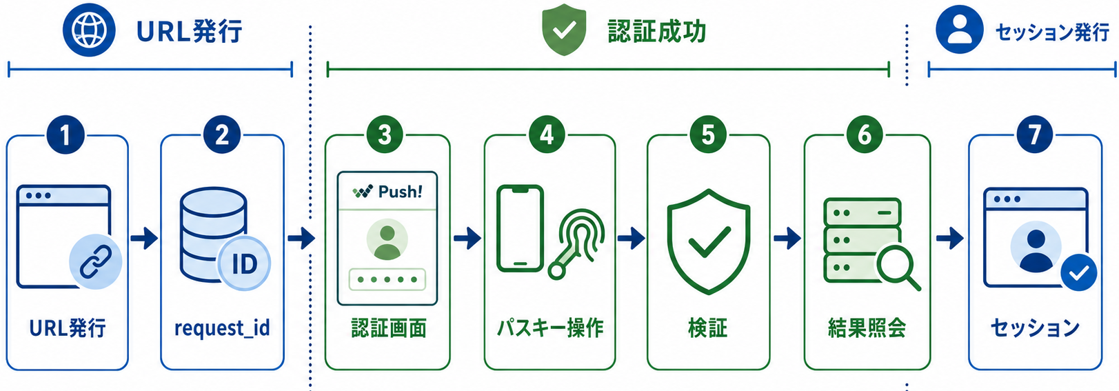 登録URLまたは認証URL発行、request_id保存、Push! Passkey認証画面、利用者端末でのパスキー操作、WebAuthn検証、結果照会、顧客サイトのセッション発行までを左から右へ示す横長ワイドの処理フロー図。URL発行と認証成功、認証成功とセッション発行が別処理であることを境界線で強調する。白背景、青緑系、法人向け。画像内のテキストはURL発行、request_id、認証画面、検証、結果照会、セッションなど必要最低限の短い用語だけとし、説明文章はできるだけ排除する。