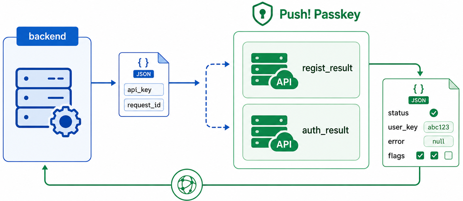 顧客サイトのバックエンドから登録結果照会APIまたは認証結果照会APIへ、JSON本文のapi_keyとrequest_idを送信し、status、user_key、error_code、判定フラグを受け取る通信構成図。横長ワイド、白背景、青緑系、法人向け。画像内のテキストはbackend、api_key、request_id、regist_result、auth_result、status、user_key、errorなど必要最低限の短い用語だけとし、説明文章はできるだけ排除する。