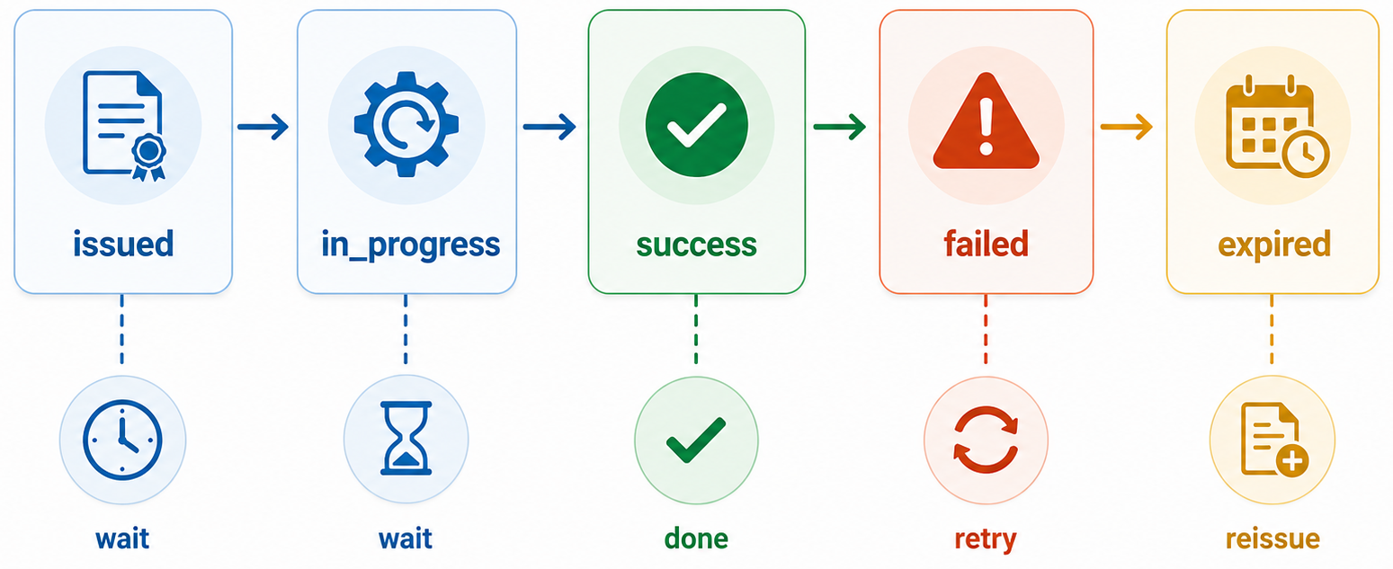 issued、in_progress、success、failed、expiredの5種類のstatusを横方向に配置し、待機、完了、再試行、再発行の分岐をアイコンで示す横長ワイドのステータス遷移図。白背景、青緑系、法人向け。successは緑、failedとexpiredは警告色を控えめに使い、画像内のテキストはstatus名と短い処理名だけに限定し、説明文章はできるだけ排除する。