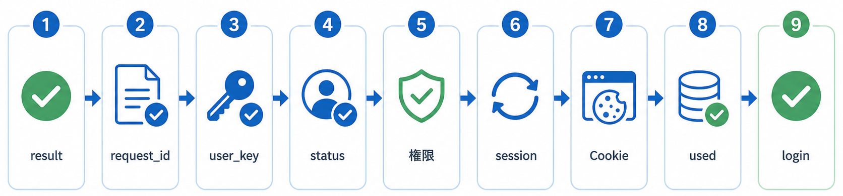 Push! Passkeyの認証成功後に、request_id照合、user_key照合、ユーザー状態確認、権限確認、セッションID再生成、Cookie発行、使用済み更新、ログイン完了へ進む横長ワイドのフロー図。白背景、青緑系、法人向け。画像内のテキストはresult、request_id、user_key、status、権限、session、Cookie、used、loginなど必要最低限の短い用語だけとし、説明文章はできるだけ排除する。