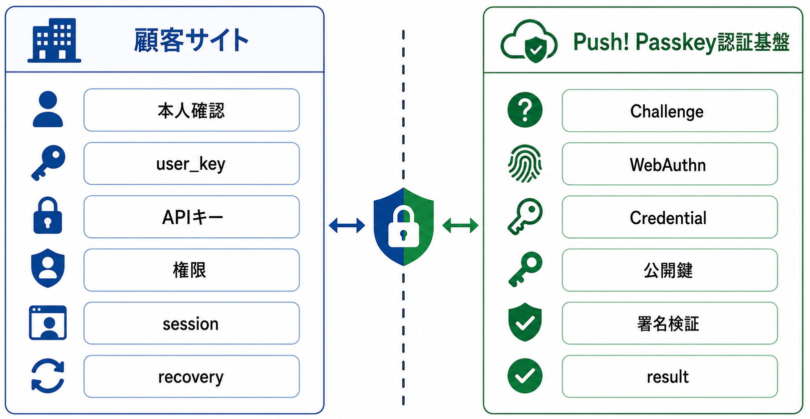 左側に顧客サイト、右側にPush! Passkey認証基盤を配置し、中央の責任境界を挟んでセキュリティ責任を比較する横長ワイドの法人向けインフォグラフィック。顧客サイト側に本人確認、user_key、APIキー、権限、session、recovery、Push! Passkey側にChallenge、WebAuthn、Credential、公開鍵、署名検証、resultを配置する。白背景、青緑系。画像内のテキストは短い役割名だけに限定し、説明文章はできるだけ排除する。