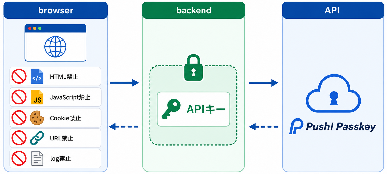 利用者ブラウザ、顧客バックエンド、Push! Passkey APIを横方向に配置し、APIキーを顧客バックエンド内の鍵付き領域だけに保存する構成図。HTML、JavaScript、Cookie、URL、logへの出力禁止を禁止アイコンで示す横長ワイドの法人向けインフォグラフィック。白背景、青緑系。画像内のテキストはbrowser、backend、APIキー、API、HTML禁止、Cookie禁止、log禁止など必要最低限の短い用語だけとし、説明文章はできるだけ排除する。