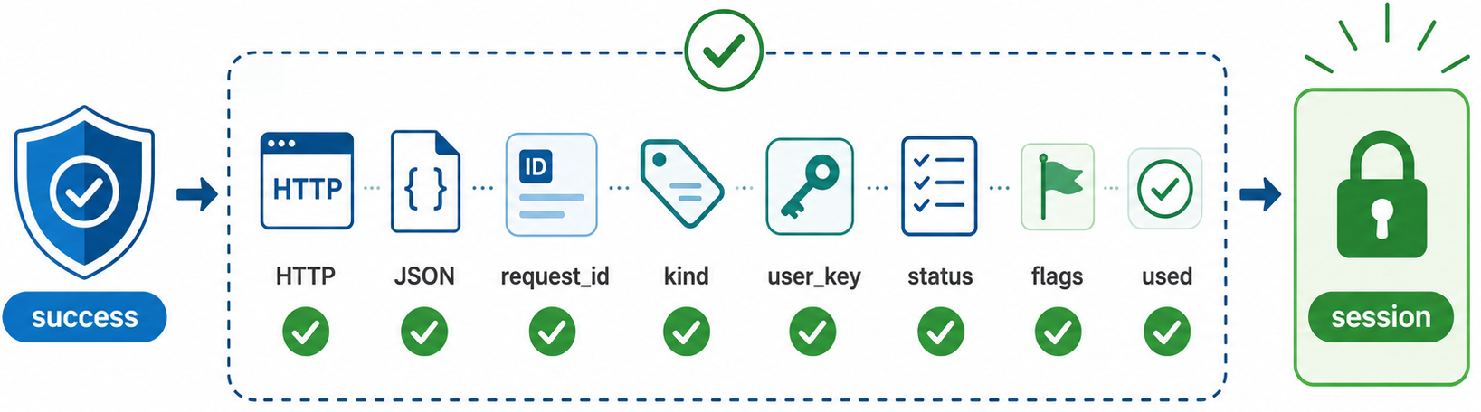 Push! Passkey認証成功後に顧客バックエンドでHTTP、JSON、request_id、kind、user_key、status、flags、usedを順に検証し、すべて成功した場合だけsession発行へ進む横長ワイドの法人向けセキュリティフロー図。白背景、青緑系。画像内のテキストはHTTP、JSON、request_id、kind、user_key、status、flags、used、sessionなど必要最低限の短い用語だけとし、説明文章はできるだけ排除する。