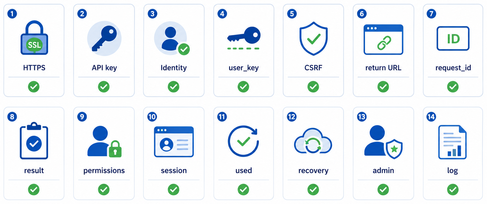 Push! Passkeyの本番公開前セキュリティ確認項目をHTTPS、APIキー、本人確認、user_key、CSRF、return URL、request_id、result、権限、session、used、recovery、admin、logの14項目に分けた2段構成のチェックリスト型インフォグラフィック。横長ワイド、白背景、青緑系、法人向け。画像内のテキストは各項目名だけに限定し、説明文章はできるだけ排除する。