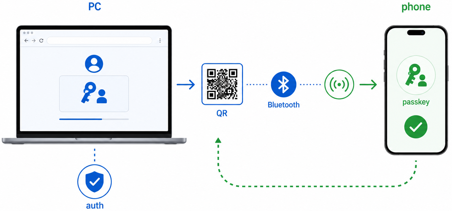 パソコンのブラウザとスマートフォンを配置し、QRコード、Bluetooth、近接確認を通じてスマートフォンのパスキーをパソコンで利用するクロスデバイス認証図。横長ワイド、白背景、青緑系、法人向け。画像内のテキストはPC、phone、QR、Bluetooth、passkey、authなど必要最低限の短い用語だけとし、説明文章はできるだけ排除する。