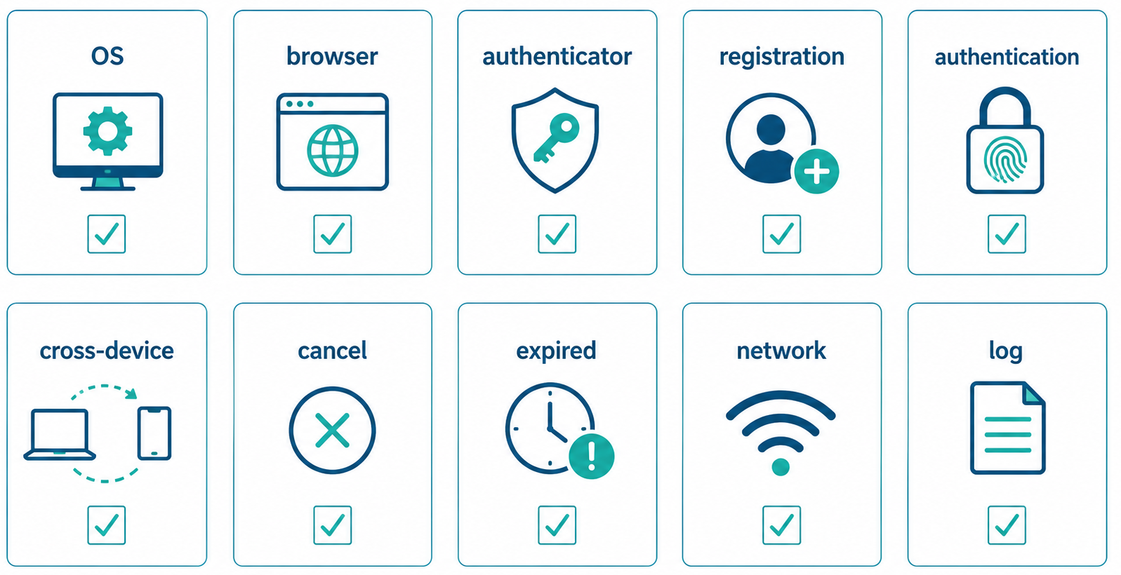 Push! Passkey対応環境の動作確認項目をOS、browser、authenticator、registration、authentication、cross-device、cancel、expired、network、logの10項目に分けた2段構成のチェックリスト型インフォグラフィック。横長ワイド、白背景、青緑系、法人向け。画像内のテキストは各項目名だけに限定し、説明文章はできるだけ排除する。
