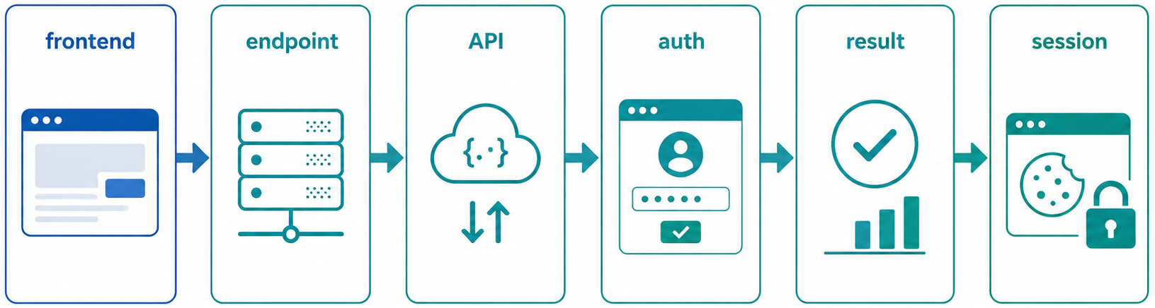 Push! Passkeyのトラブル切り分けをfrontend、endpoint、API、auth screen、result、sessionの6段階に分けて左から右へ配置した横長ワイドの法人向けインフォグラフィック。白背景、青緑系。画像内のテキストはfrontend、endpoint、API、auth、result、sessionなど必要最低限の短い用語だけとし、説明文章はできるだけ排除する。
