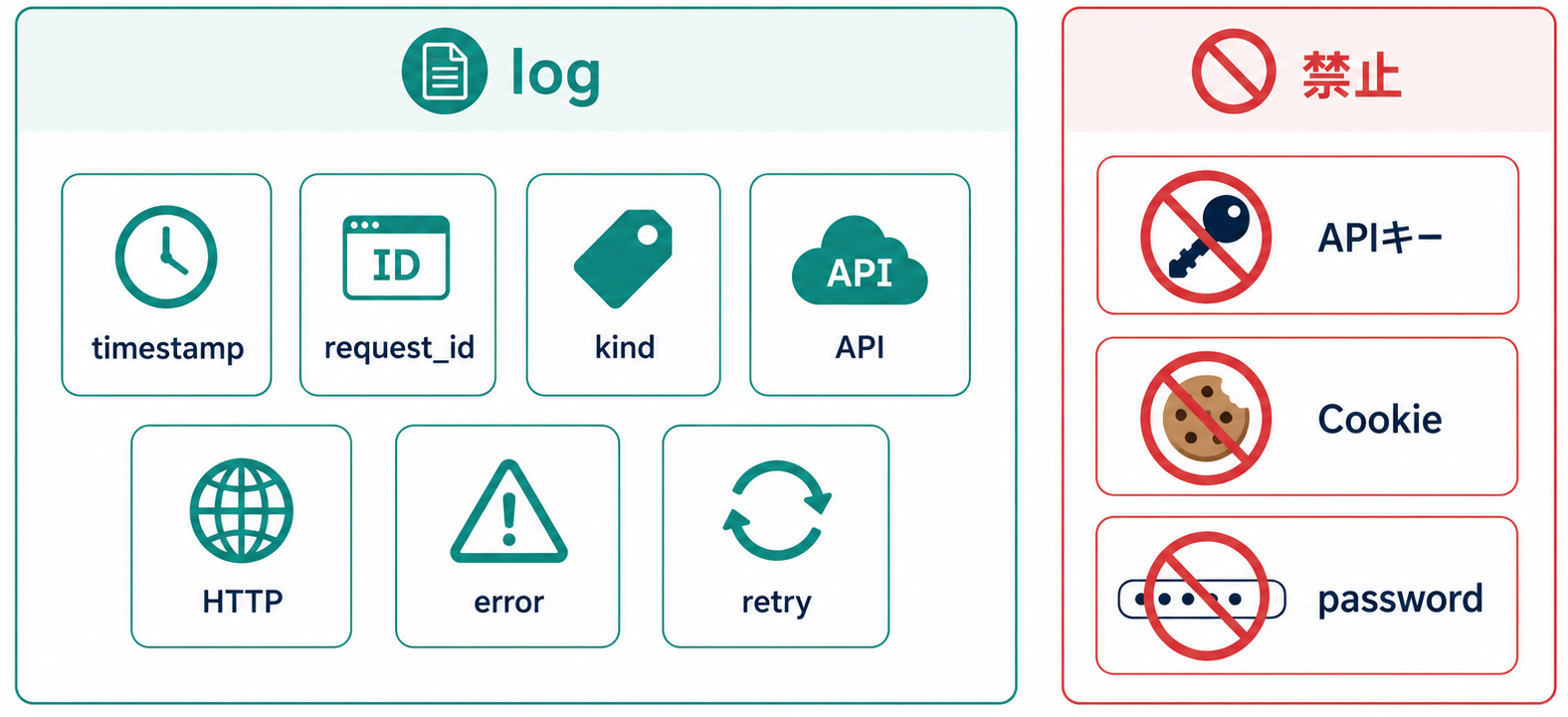 Push! Passkeyの障害調査ログ項目をtimestamp、request_id、kind、API、HTTP、error、retryの7項目に分け、APIキー、Cookie、passwordを記録禁止として比較する横長ワイドの法人向けインフォグラフィック。白背景、青緑系。画像内のテキストはlog、request_id、HTTP、error、retry、禁止など必要最低限の短い用語だけとし、説明文章はできるだけ排除する。