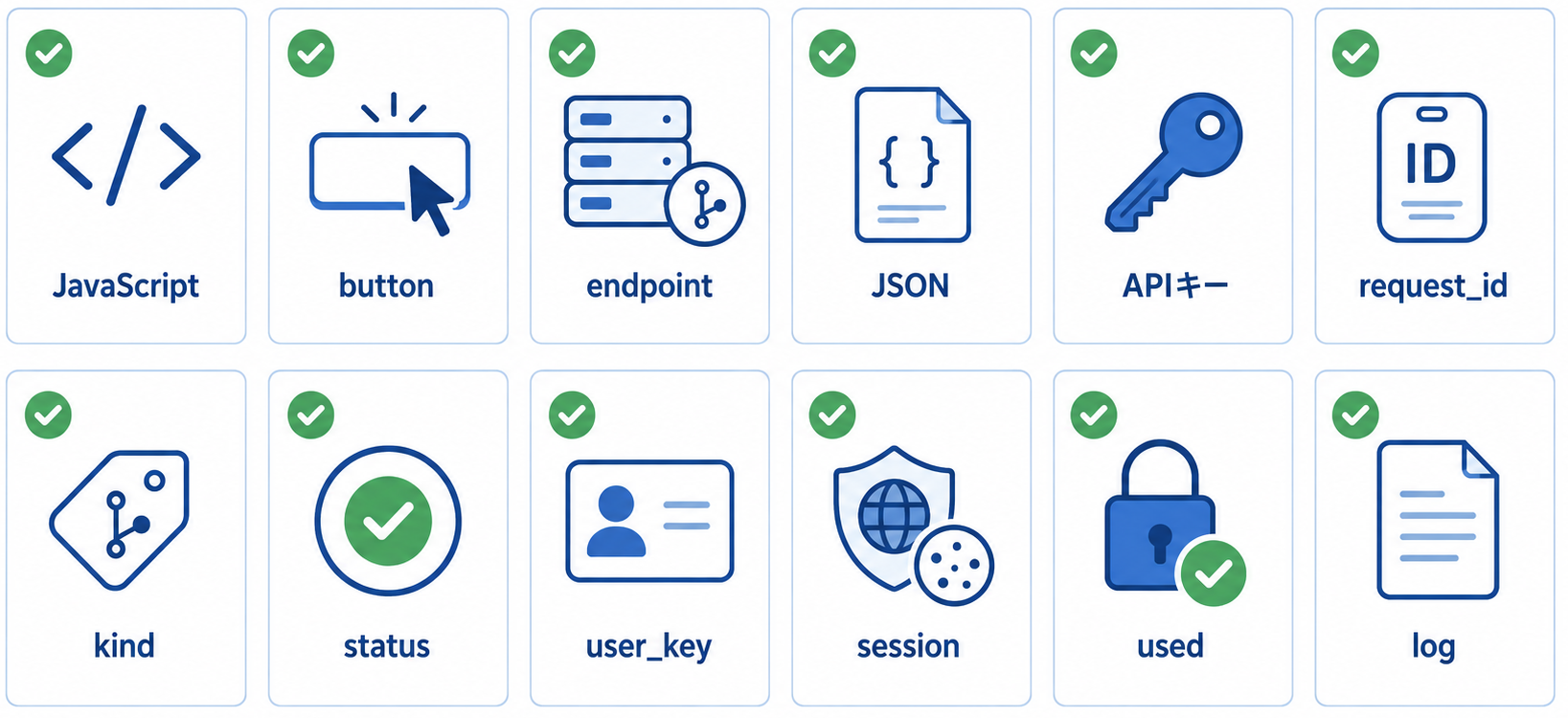 Push! Passkeyトラブルシューティングの確認項目をJavaScript、button、endpoint、JSON、APIキー、request_id、kind、status、user_key、session、used、logの12項目に分けた2段構成のチェックリスト型インフォグラフィック。横長ワイド、白背景、青緑系、法人向け。画像内のテキストは各項目名だけに限定し、説明文章はできるだけ排除する。